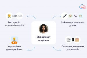 Електронна система охорони здоров’я зберігає інформацію про понад 34 мільйони українців, - МОЗ